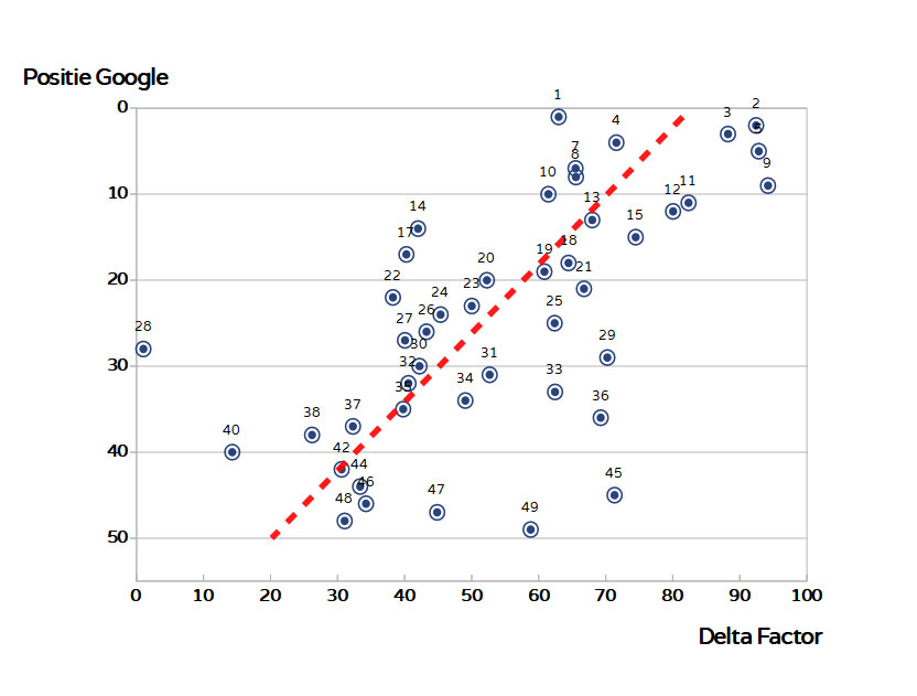 lijndiagram - Delta Factor
