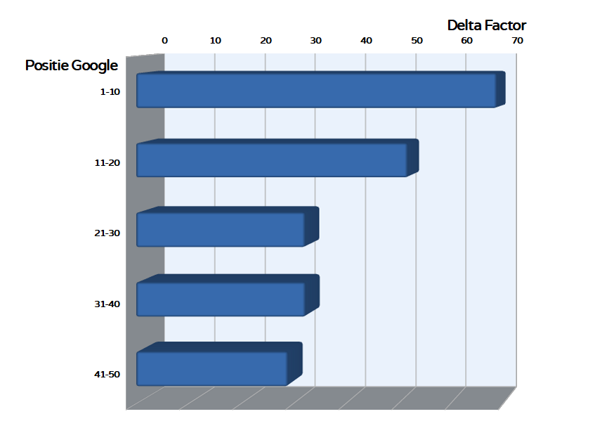 staafdiagram  - Delta Factor