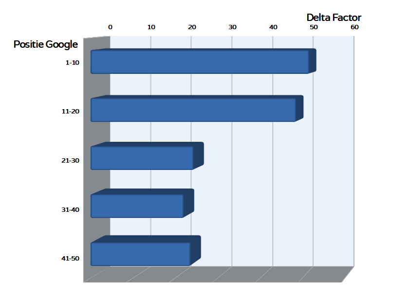 staafdiagram  - Delta Factor