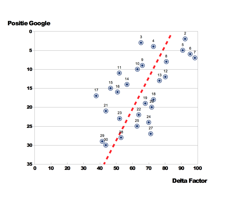 lijndiagram - Delta Factor
