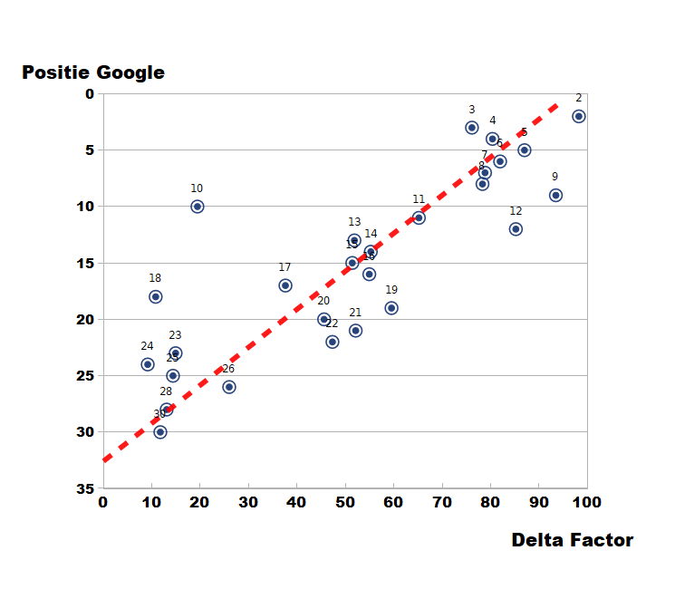 lijndiagram - Delta Factor