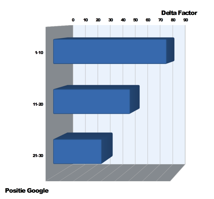 staafdiagram  - Delta Factor
