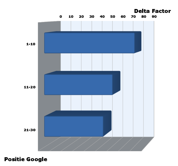 staafdiagram  - Delta Factor