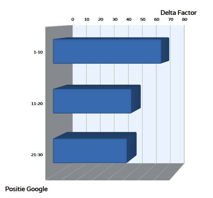 staafdiagram  - Delta Factor